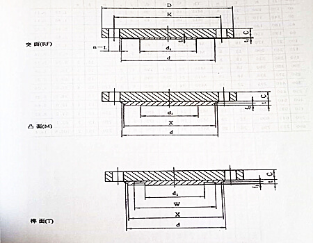 法蘭類型及密封面形式,不銹鋼法蘭類型及密封面形式你知道多少？