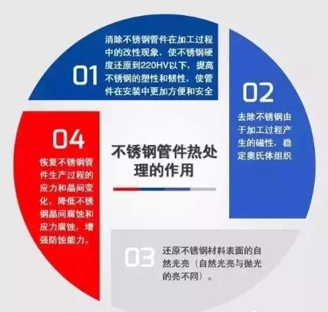 不銹鋼管件法蘭固溶的影響，不銹鋼管件法蘭固溶好處